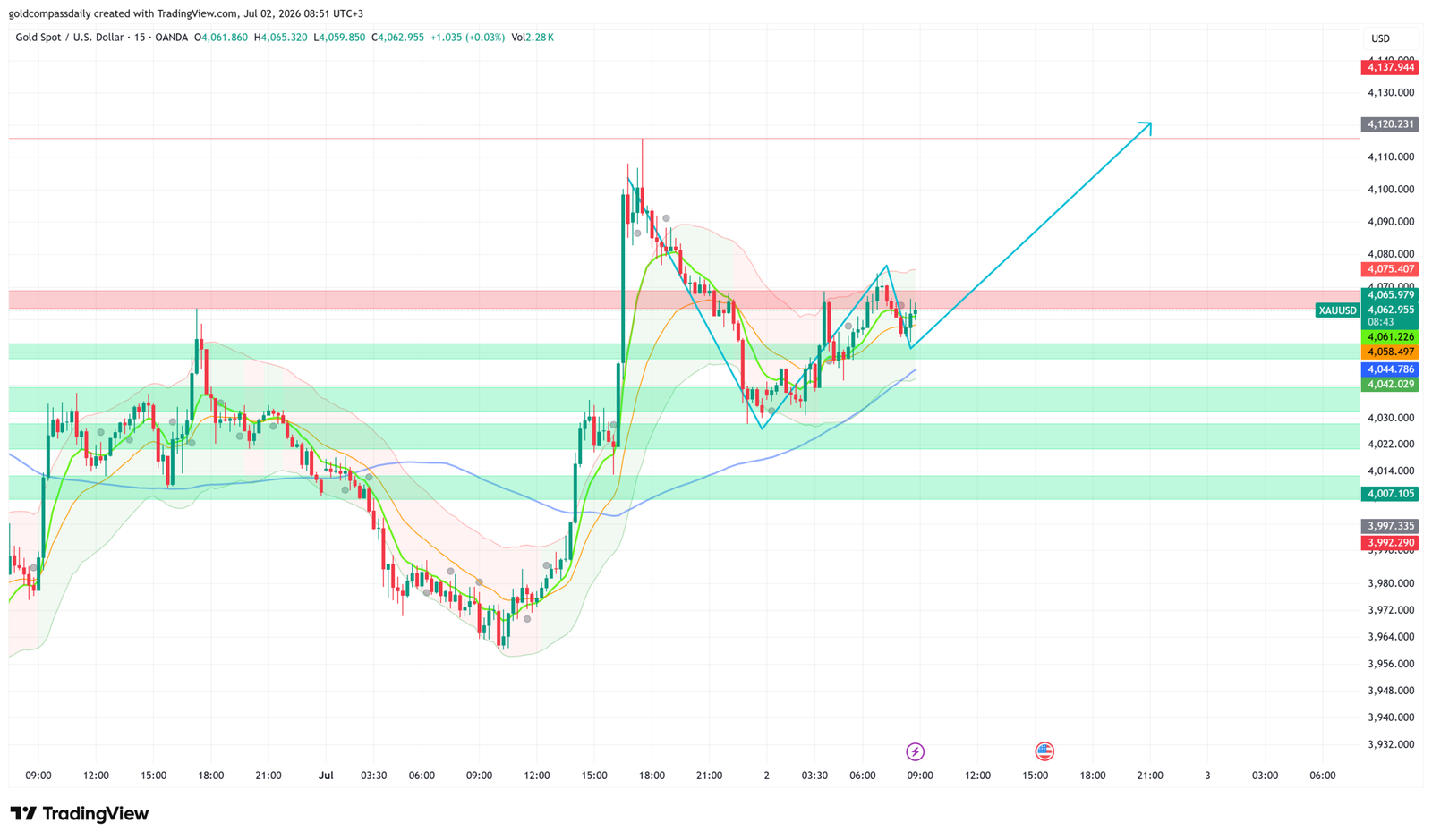 Gold Holds $4,062 as NFP Data Tests $4,120 Breakout