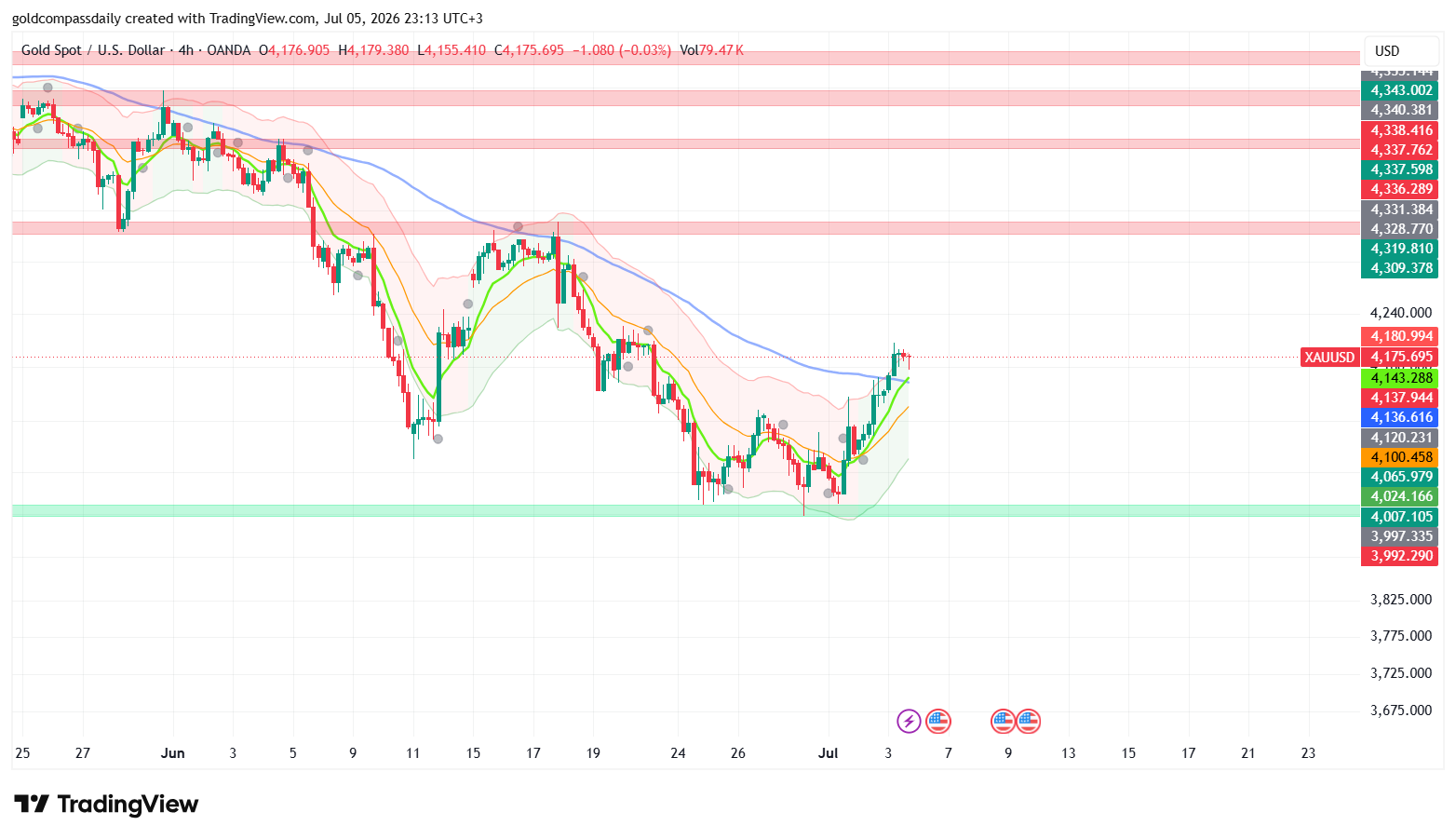 Gold Week Ahead: July 6–10 — FOMC Minutes and Warsh in Focus