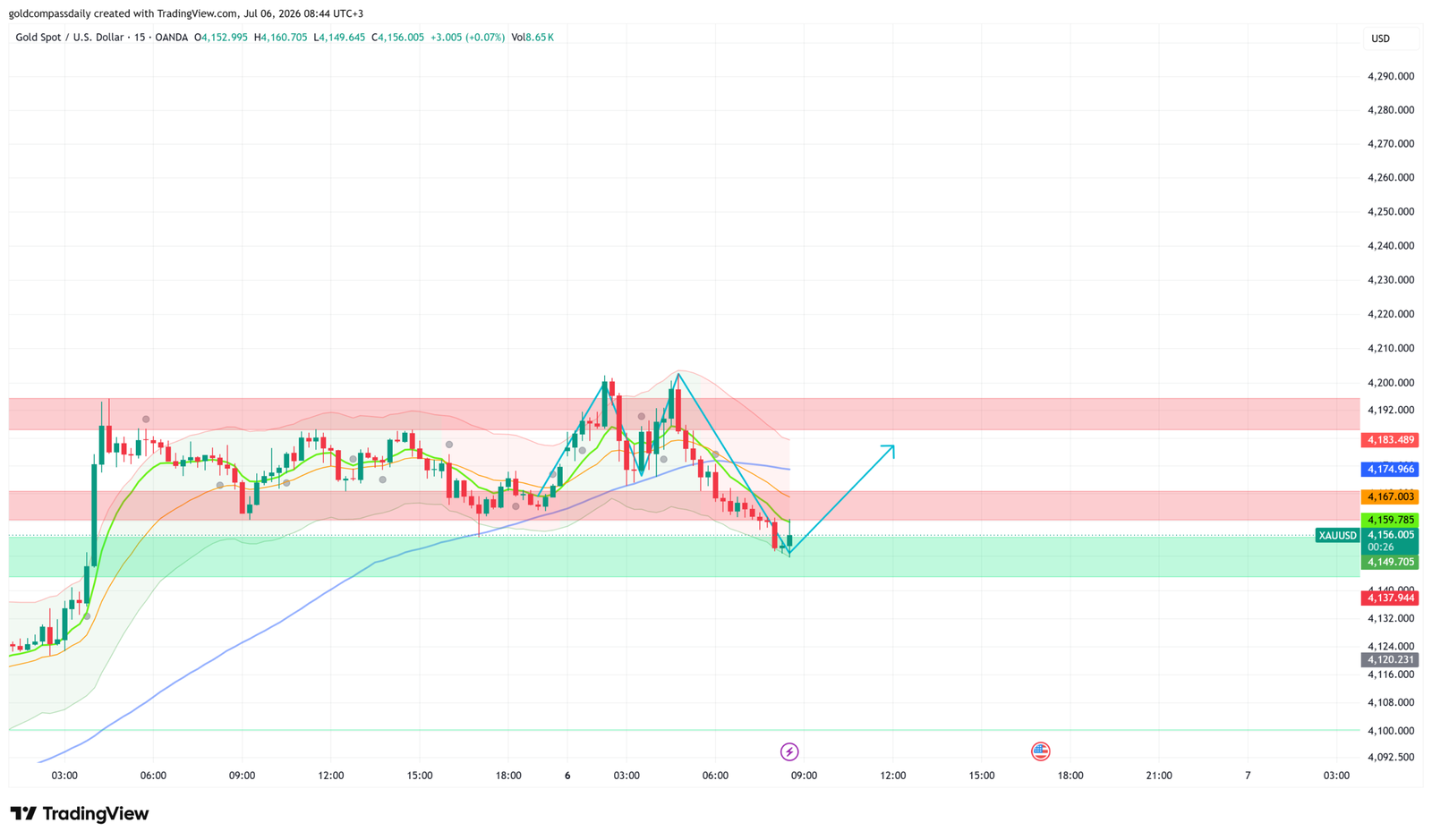 XAU/USD Holds $4,156 After $4,200 Rejection — ISM PMI in Focus