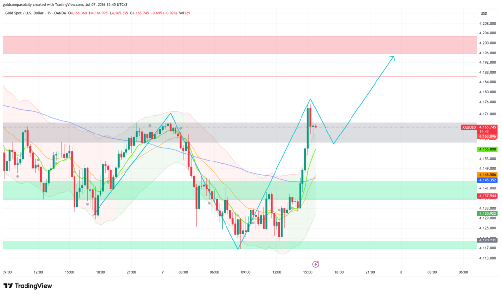 Gold Consolidates at $4,165 After $4,177 Rejection — PMI Data Eyed