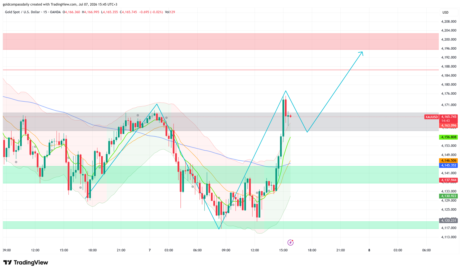 Gold Consolidates at $4,165 After $4,177 Rejection — PMI Data Eyed