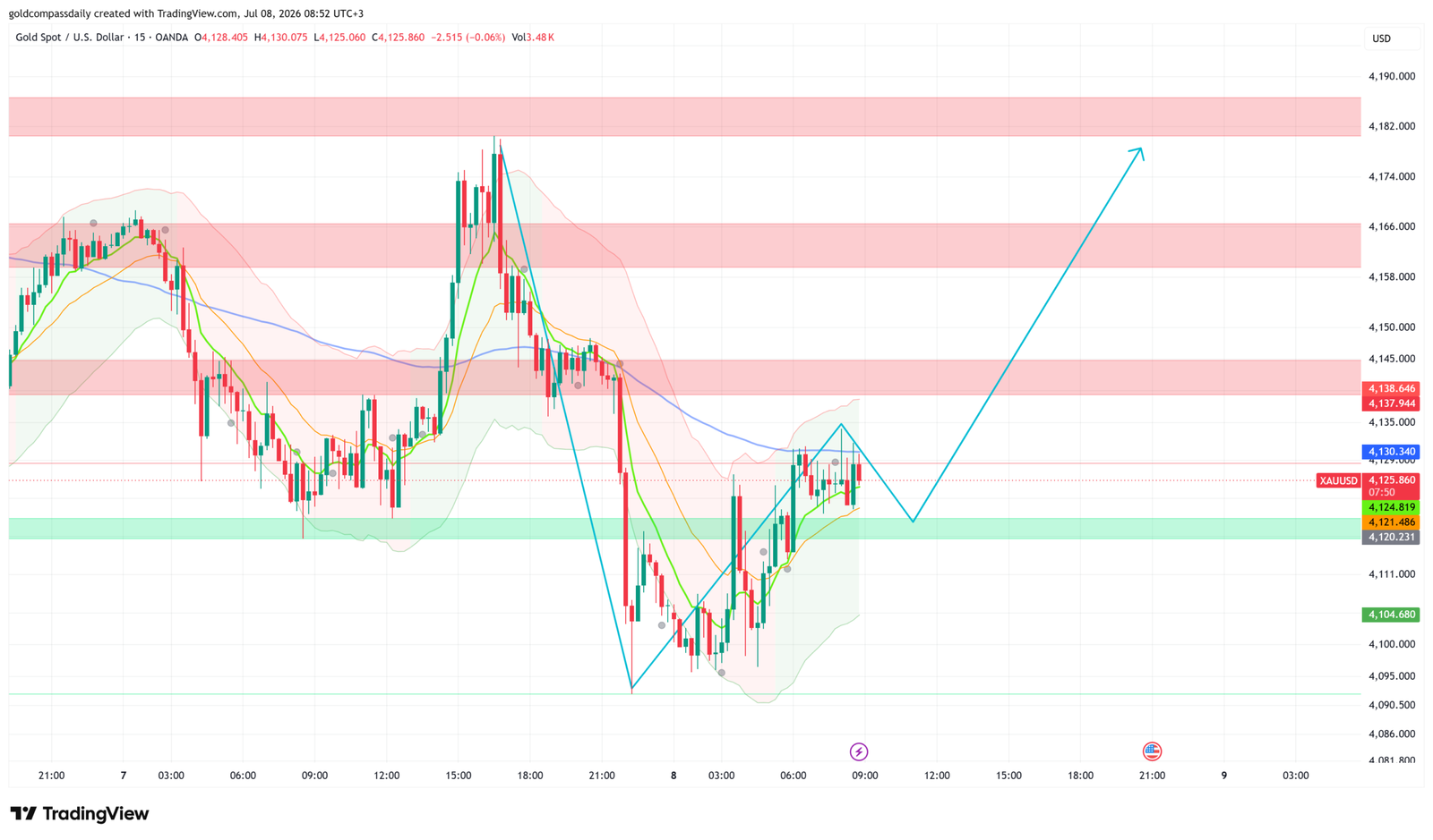 XAU/USD Consolidates at $4,130 Ahead of FOMC Minutes — Bulls Eye $4,182