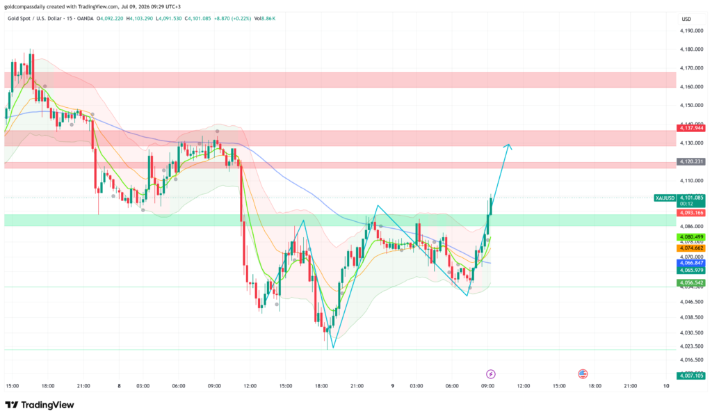XAU/USD Rebounds to $4,101 — Bulls Target $4,120 on Claims Data