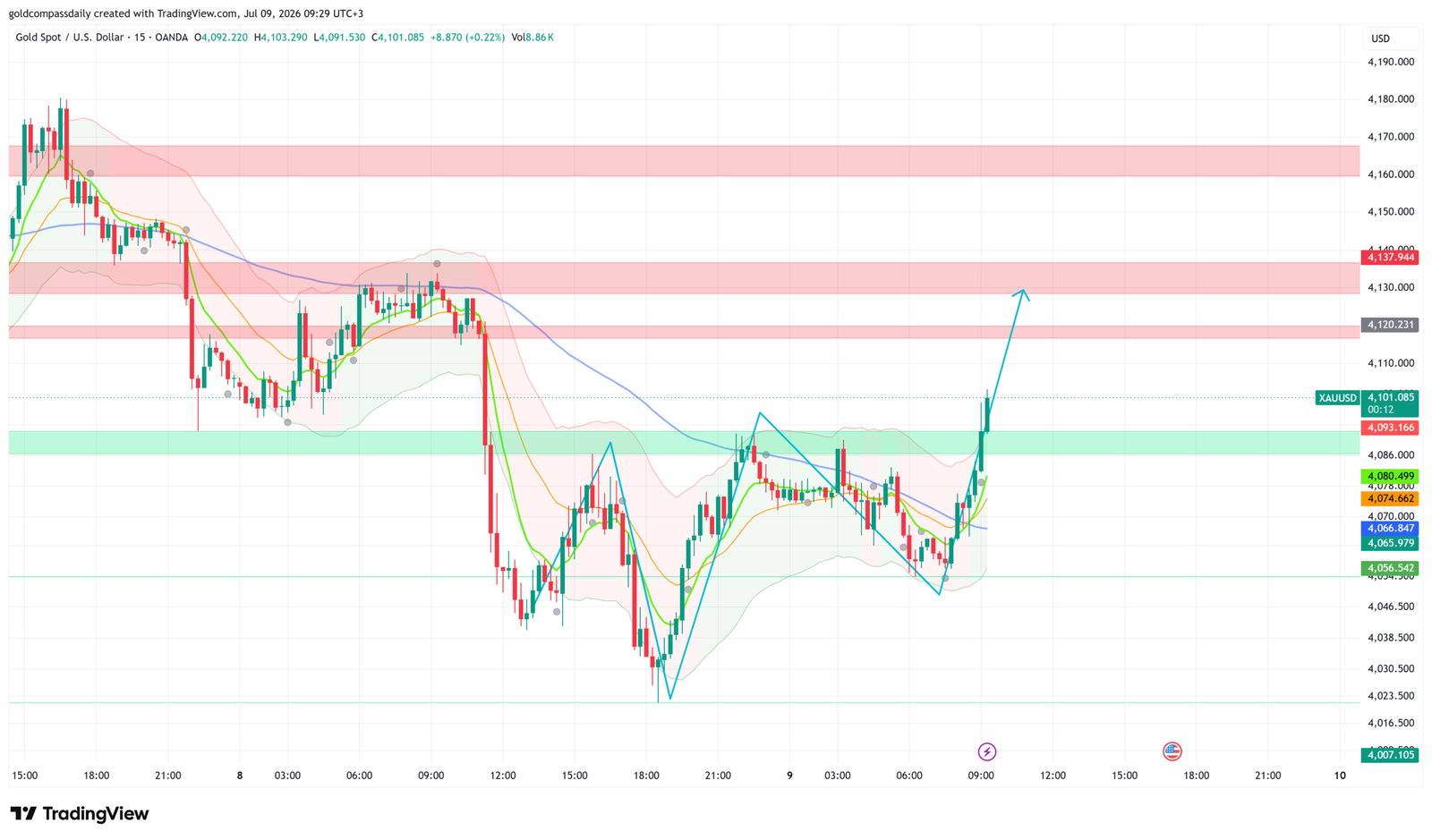 XAU/USD Rebounds to $4,101 — Bulls Target $4,120 on Claims Data