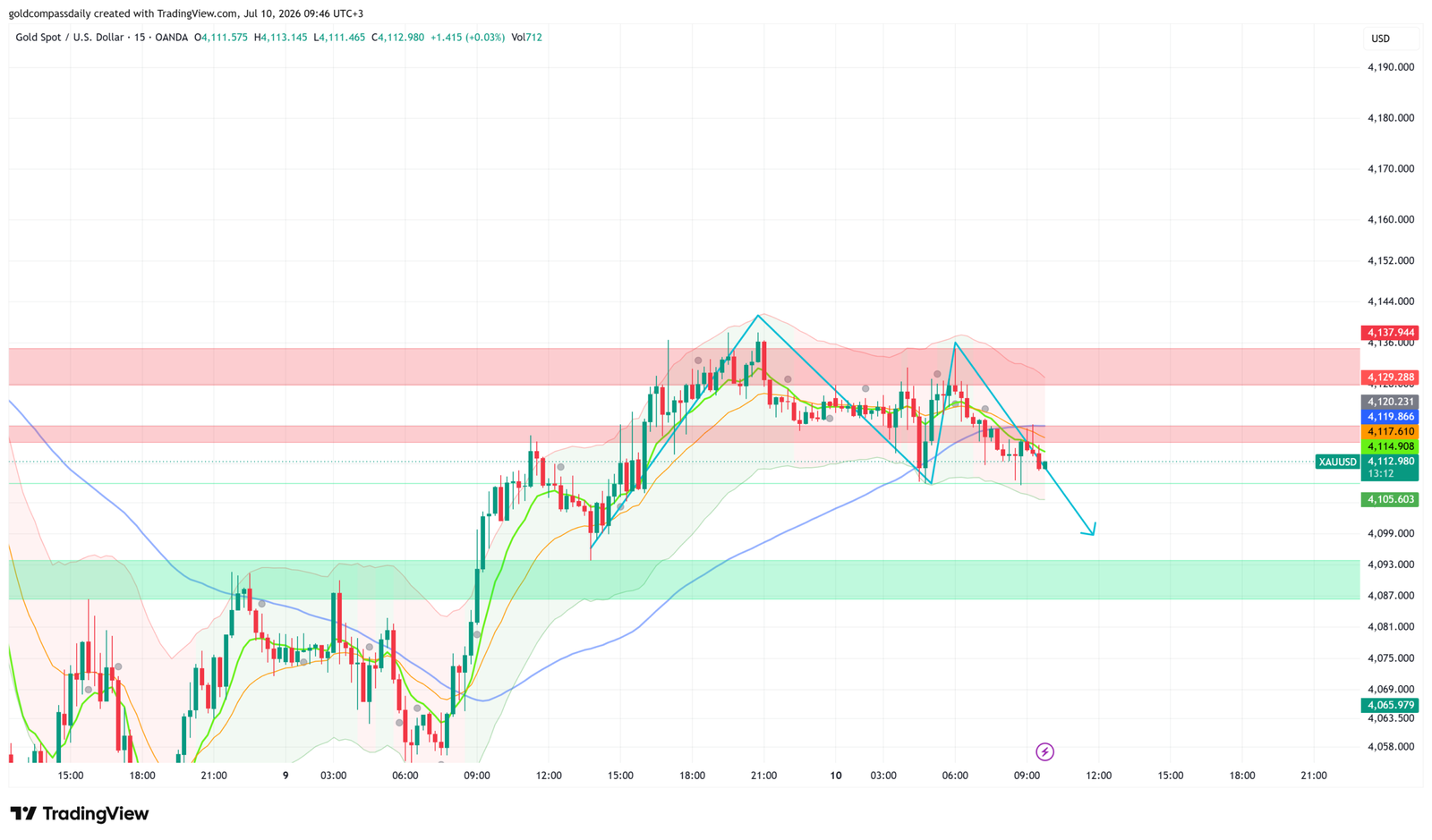XAU/USD Holds $4,113 as Channel Consolidation Awaits Fed Report