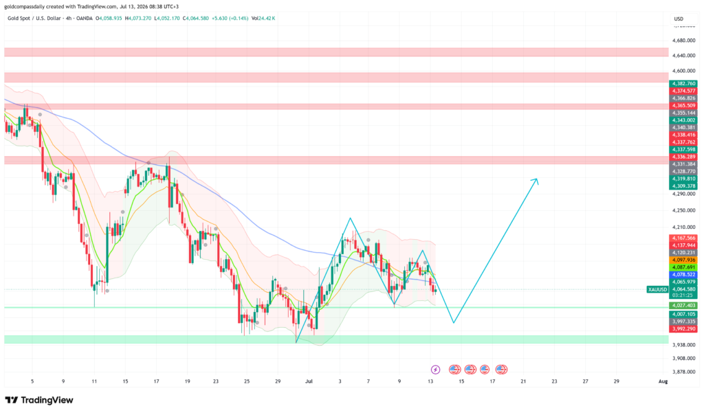 Gold Week Ahead: July 13–17, 2026 — US CPI and Fed Chair Warsh Shape the Next Move
