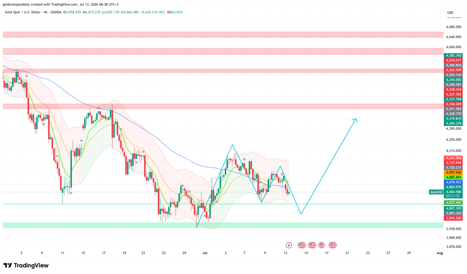 Gold Week Ahead: July 13–17, 2026 — US CPI and Fed Chair Warsh Shape the Next Move