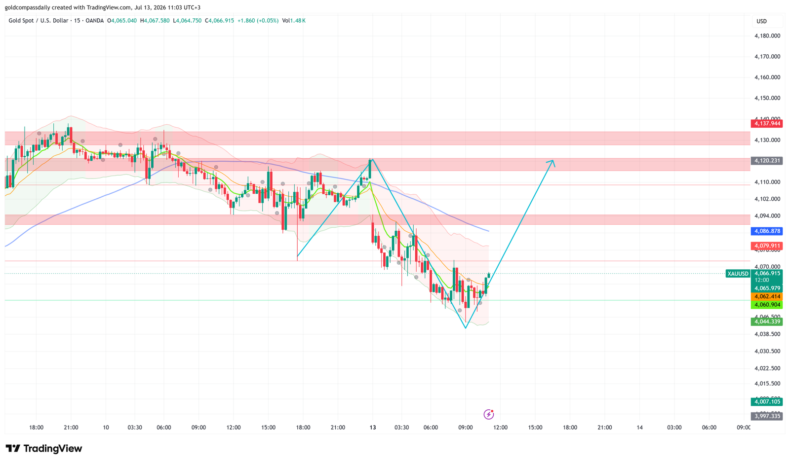 XAU/USD Holds $4,066 After $4,044 Flush — Fed Speakers in Focus