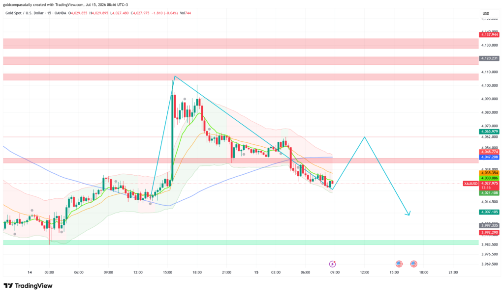 Gold Holds $4,028 as Warsh Testimony and PPI Signal Direction