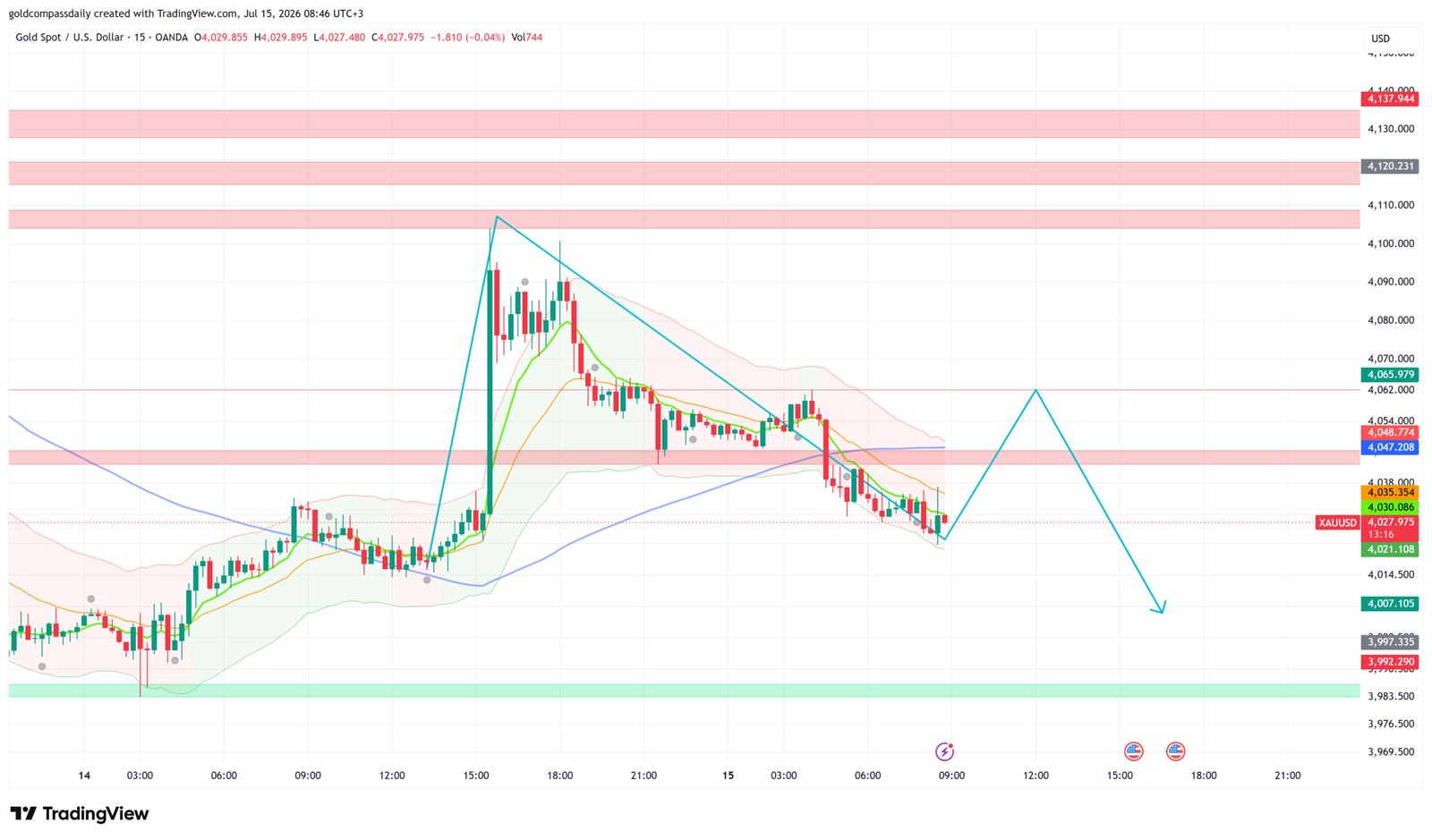 Gold Holds $4,028 as Warsh Testimony and PPI Signal Direction