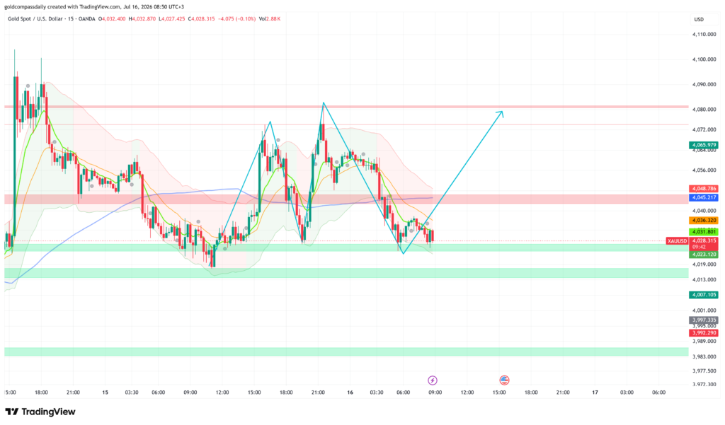XAU/USD Holds $4,028 Support as US Retail Sales Data Looms