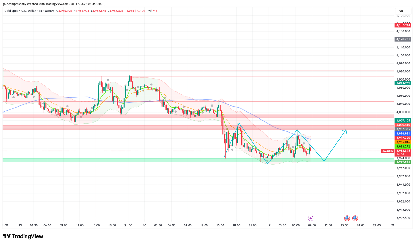 XAU/USD Holds $3,970 Floor as UoM Sentiment Test Looms at $3,982
