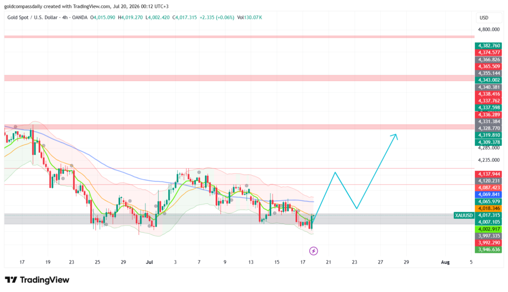 Gold Week Ahead: July 20–24, 2026 — ECB Decision and Flash PMIs Define Recovery Odds