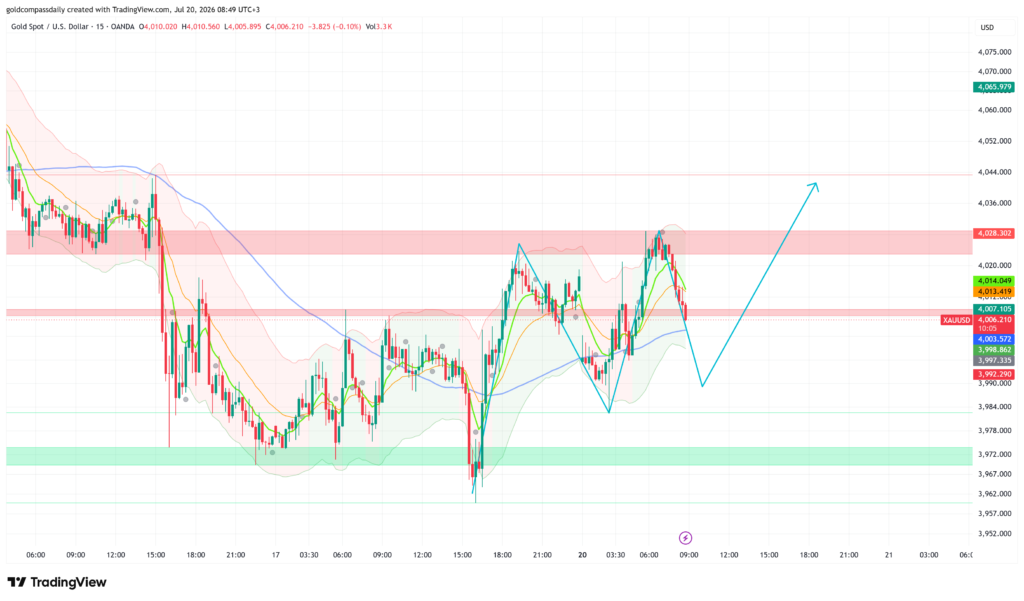 XAU/USD Holds $4,006 Channel Floor as China Holds Rates, CAD CPI Eyed