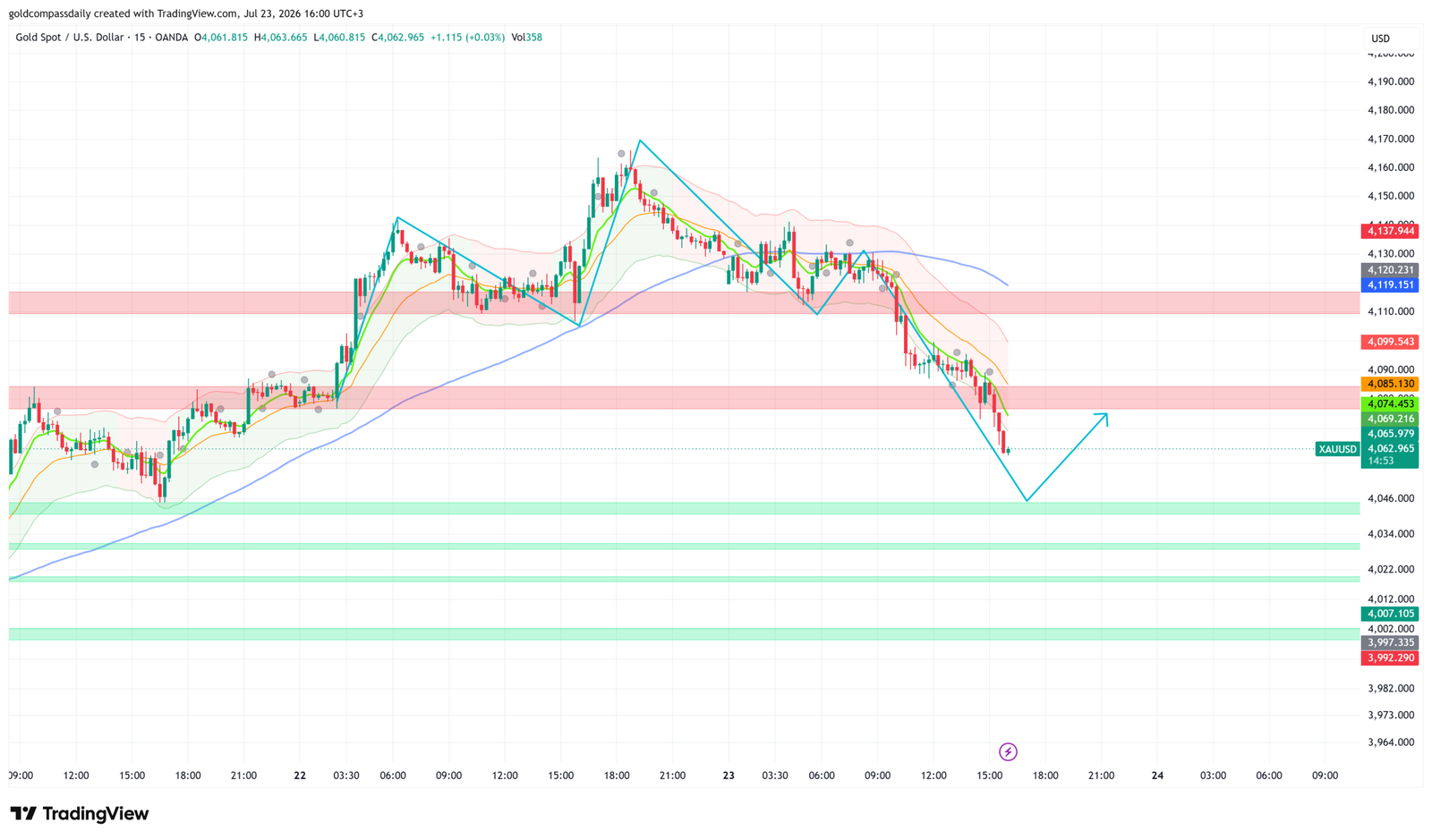 XAU/USD Falls to $4,063 as ECB Holds and Jobs Data Boosts USD