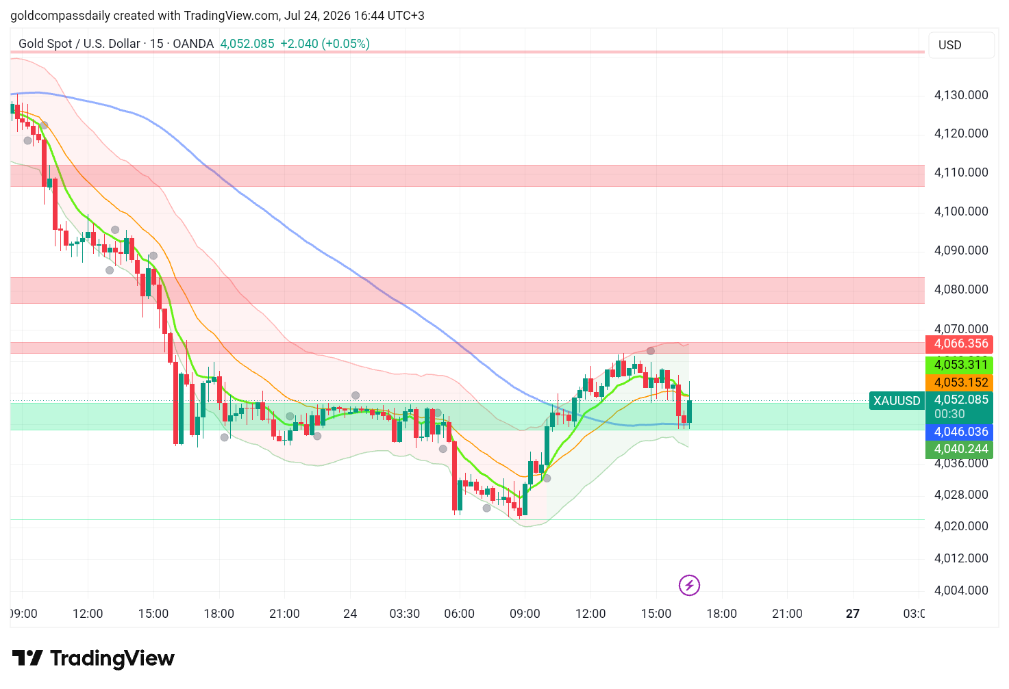 XAU/USD at $4,052 — Flash PMIs to Decide Weekly Close Direction