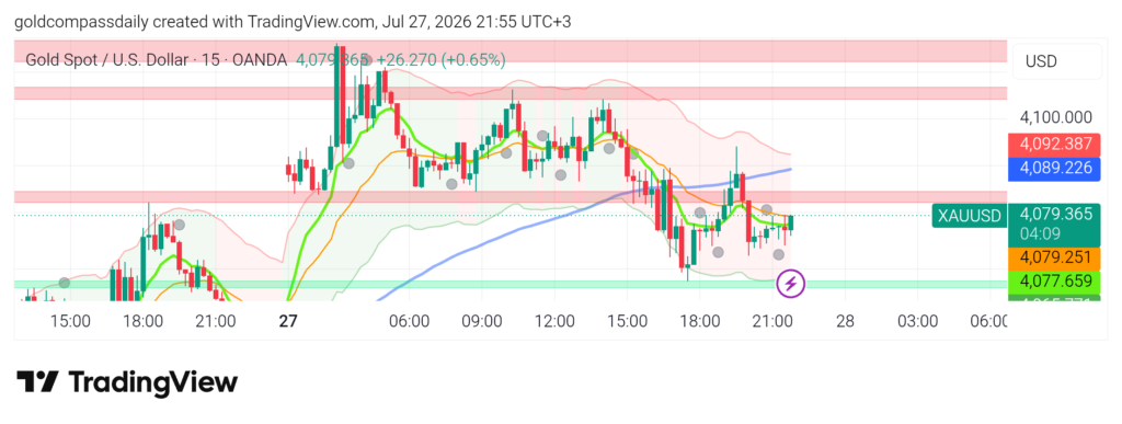 XAU/USD Holds $4,079 Pre-FOMC — Gold Eyes $4,092 Resistance