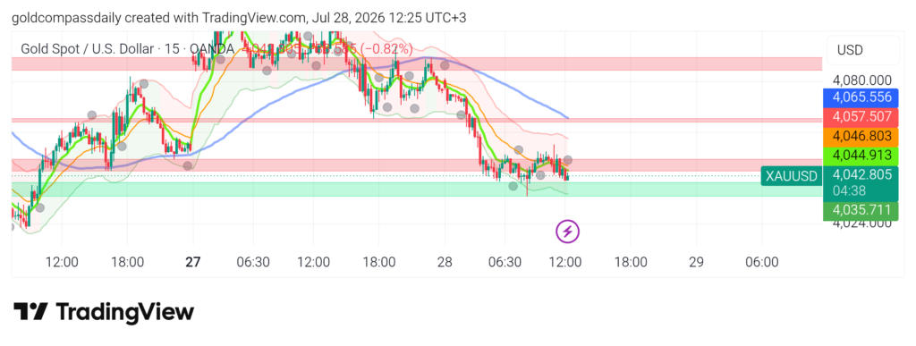 XAU/USD Holds $4,042 Support Ahead of FOMC Decision