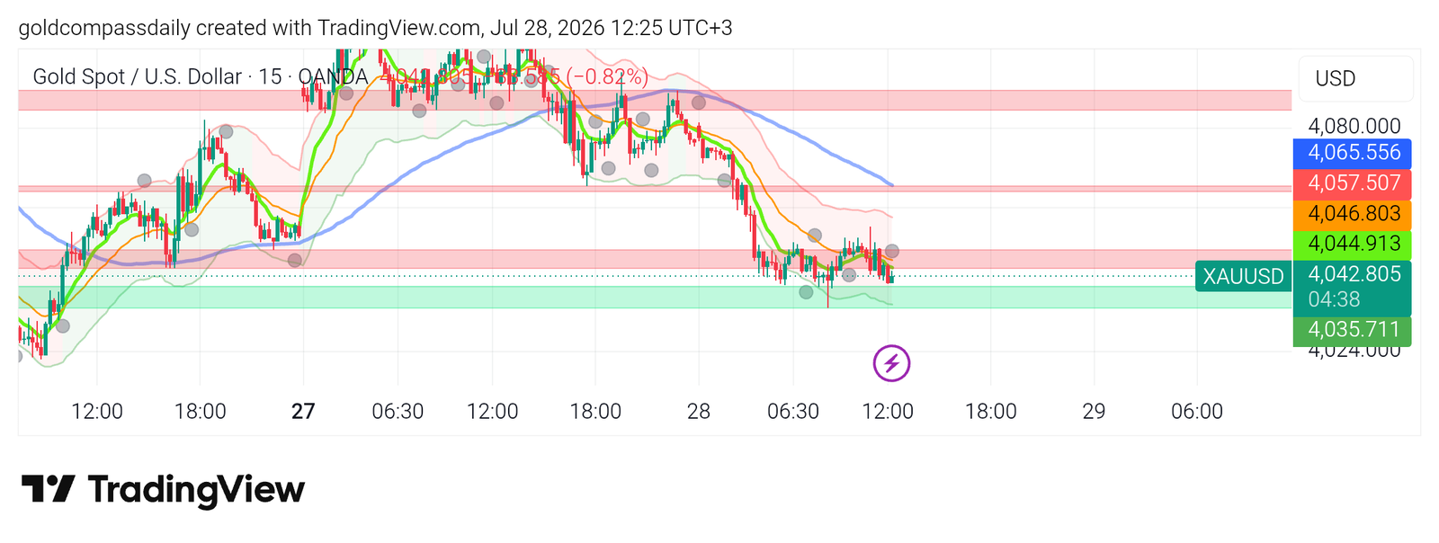 XAU/USD Holds $4,042 Support Ahead of FOMC Decision