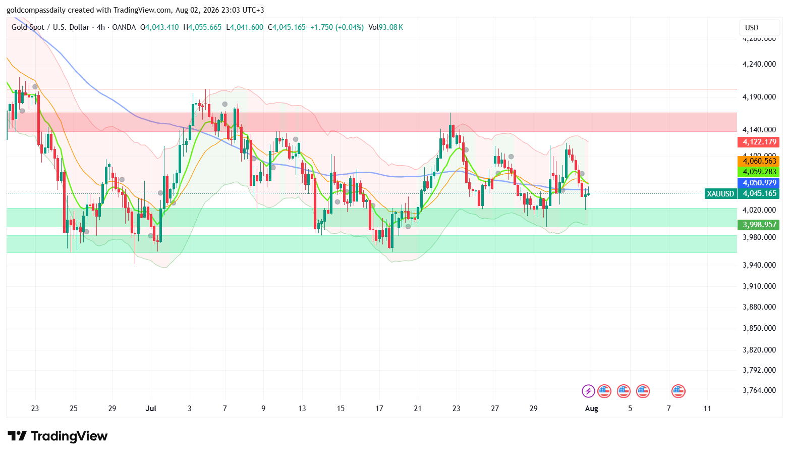 Gold Week Ahead: August 3–7, 2026 — NFP in the Crosshairs