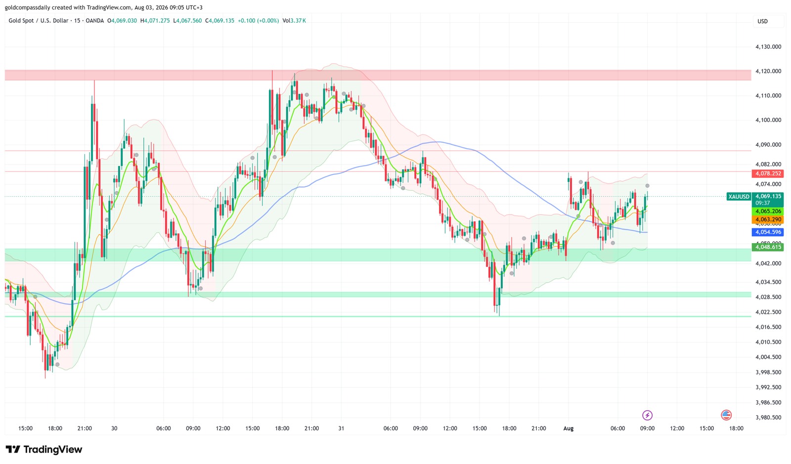 XAU/USD Holds $4,069 as ISM Manufacturing PMI Takes Center Stage