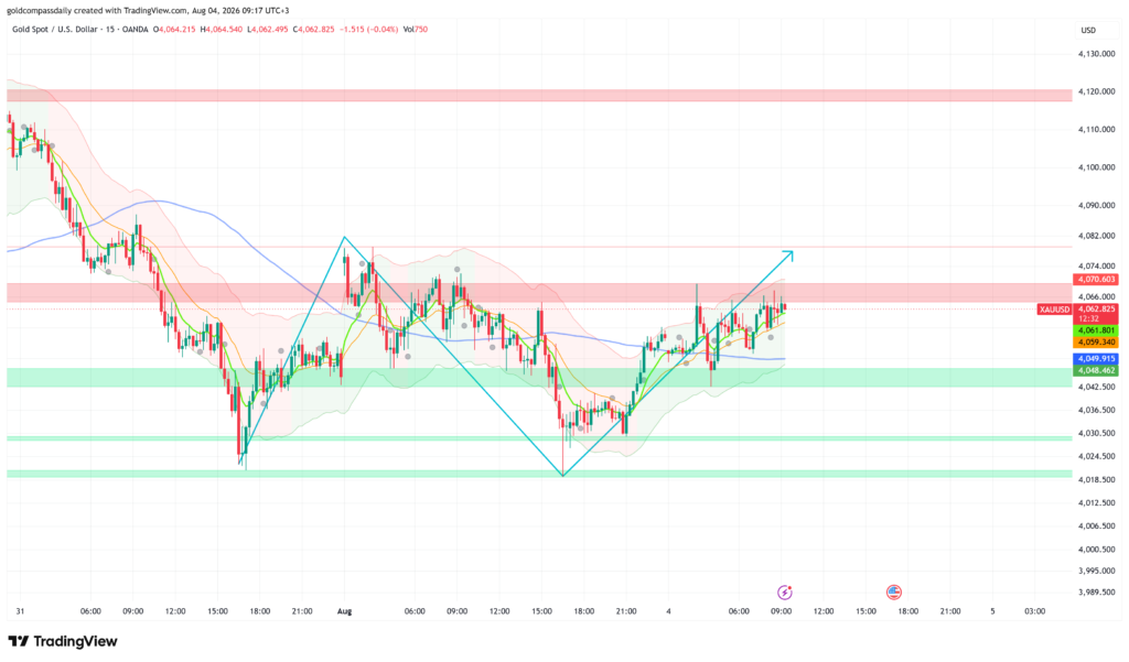 XAU/USD Recovers to $4,063 — JOLTS and Trade Data in Focus