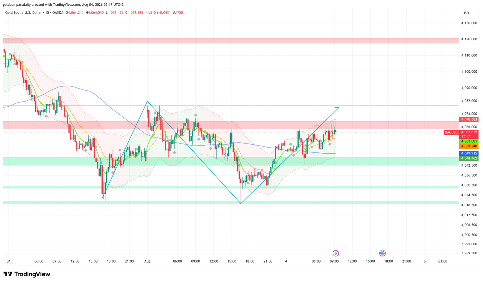 XAU/USD Recovers to $4,063 — JOLTS and Trade Data in Focus
