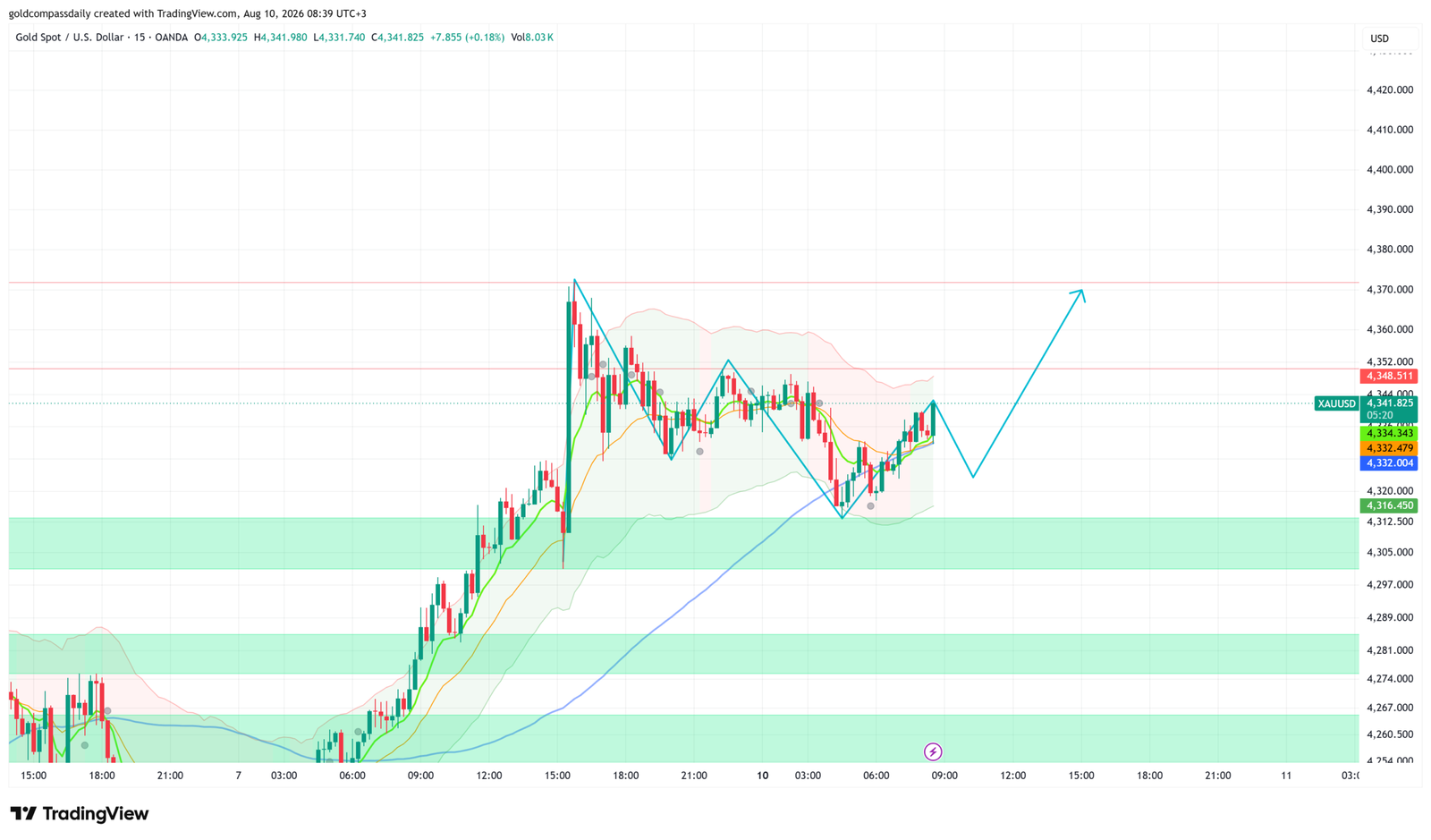 XAU/USD Bullish at $4,342 — CPI Week Opens With Upside Bias Intact
