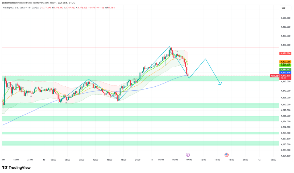 XAU/USD Pulls Back From $4,440 — CPI Eve Holds Bullish Bias