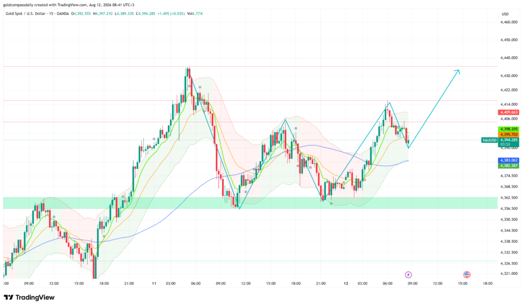 Gold Eyes $4,430 as US CPI Data Hits Today — XAU/USD at $4,394