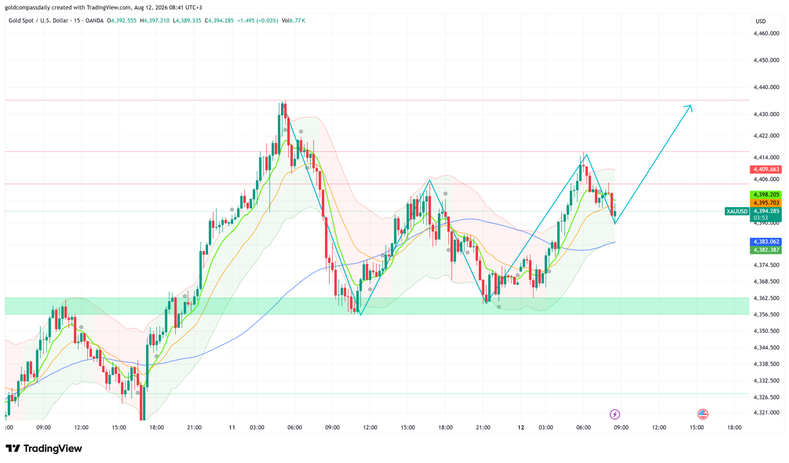 Gold Eyes $4,430 as US CPI Data Hits Today — XAU/USD at $4,394