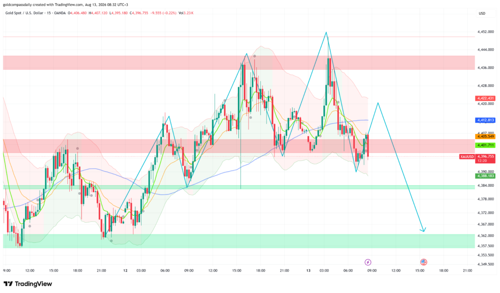 Gold Slips to $4,397 After $4,452 Rejection — PPI and Claims in Focus