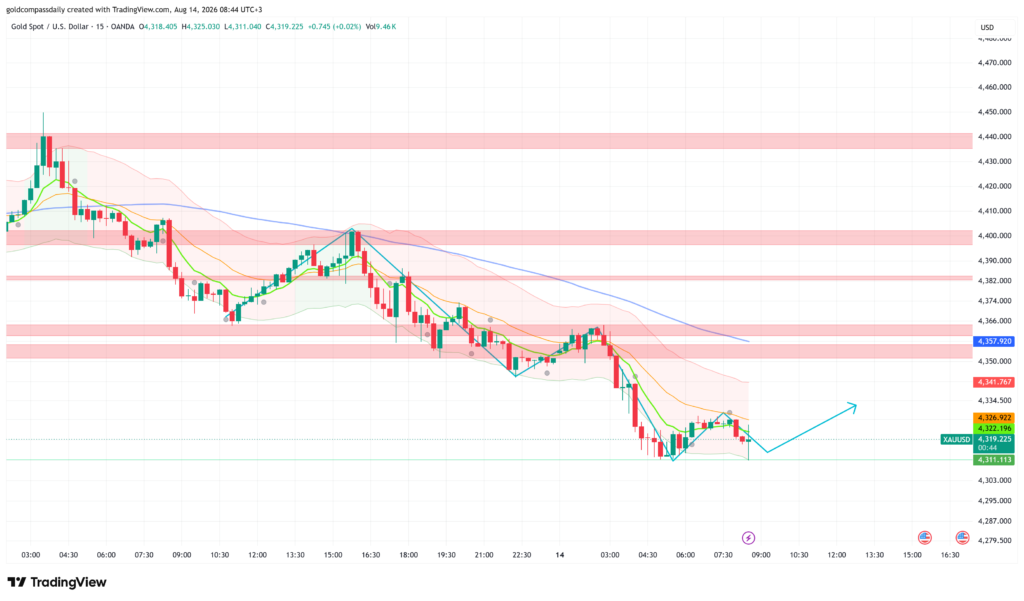 XAU/USD Drops to $4,311 Low — Retail Sales and UoM Sentiment in Focus