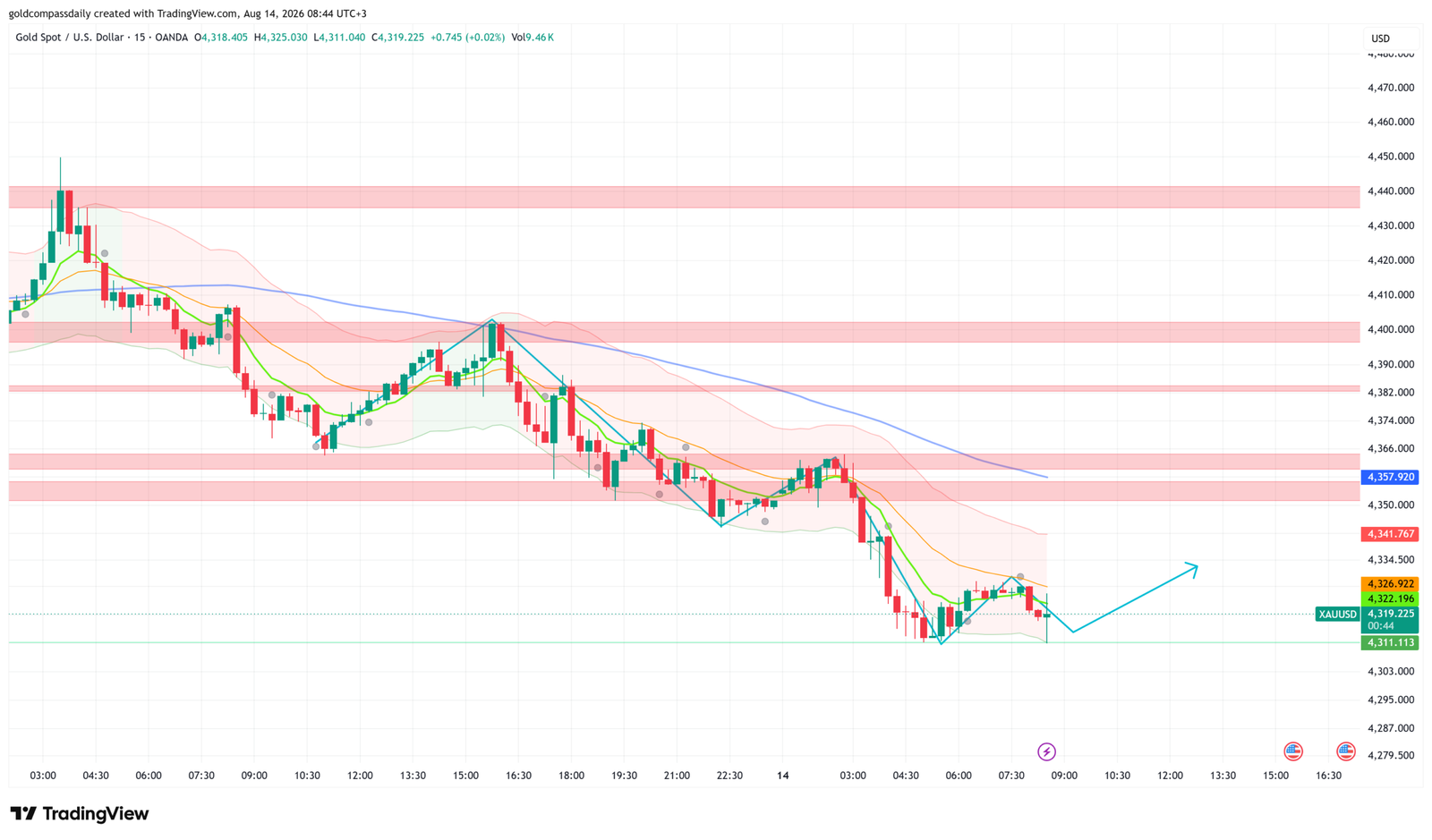 XAU/USD Drops to $4,311 Low — Retail Sales and UoM Sentiment in Focus