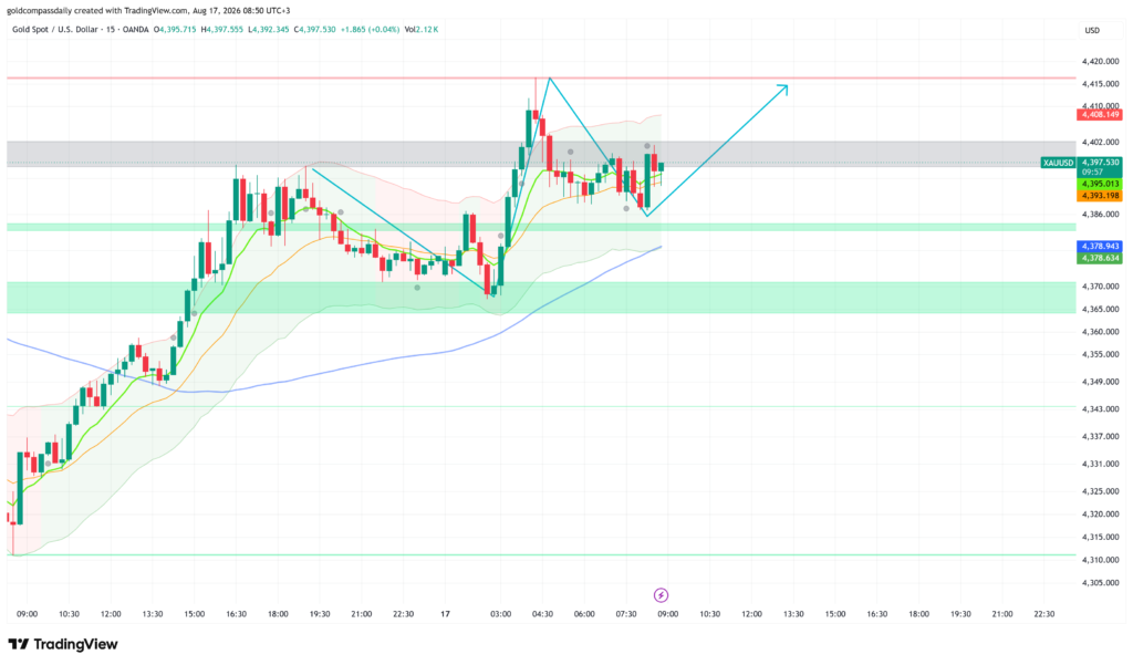 XAU/USD Holds $4,397 as Empire State Data Looms Monday