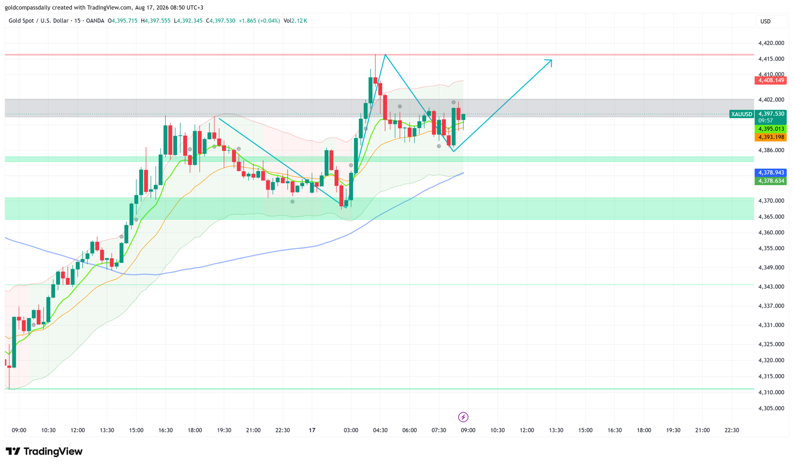 XAU/USD Holds $4,397 as Empire State Data Looms Monday
