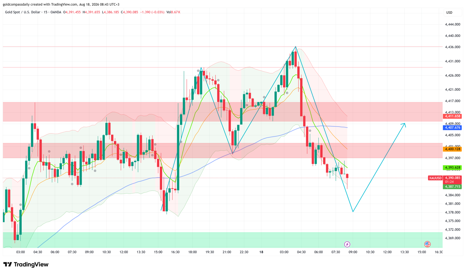 Gold Pulls Back to $4,390 Support as US Data Flood Tests Bulls