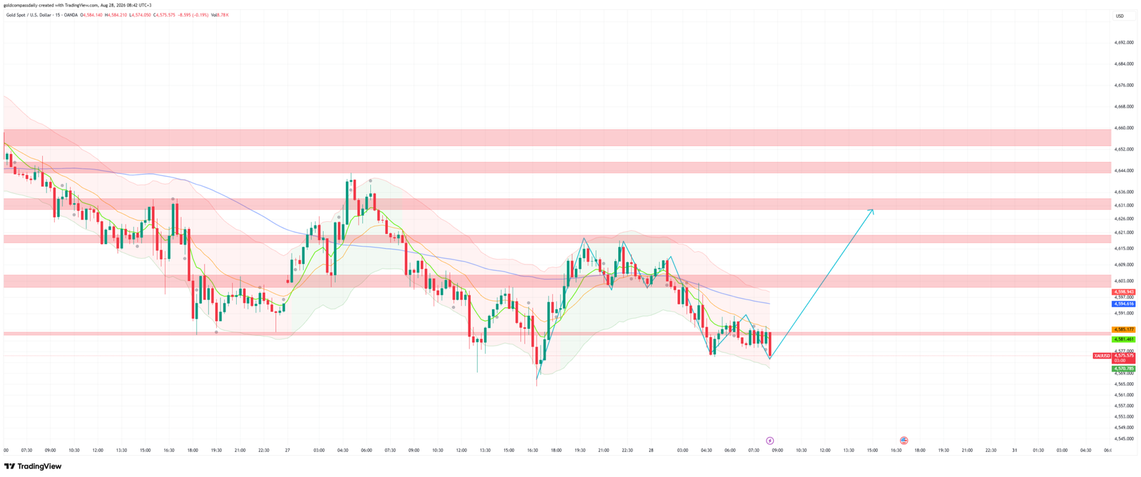 Gold at $4,576: Support Test Ahead of Fed's Warsh Speech