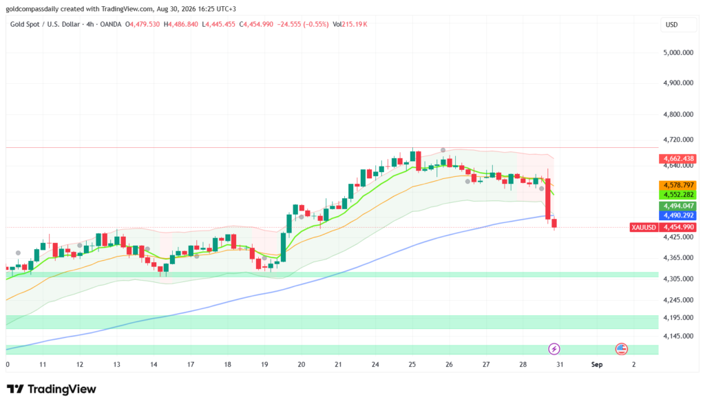Gold Week Ahead: August 31 – September 4, 2026 — NFP Friday Meets Fed Hike Shock