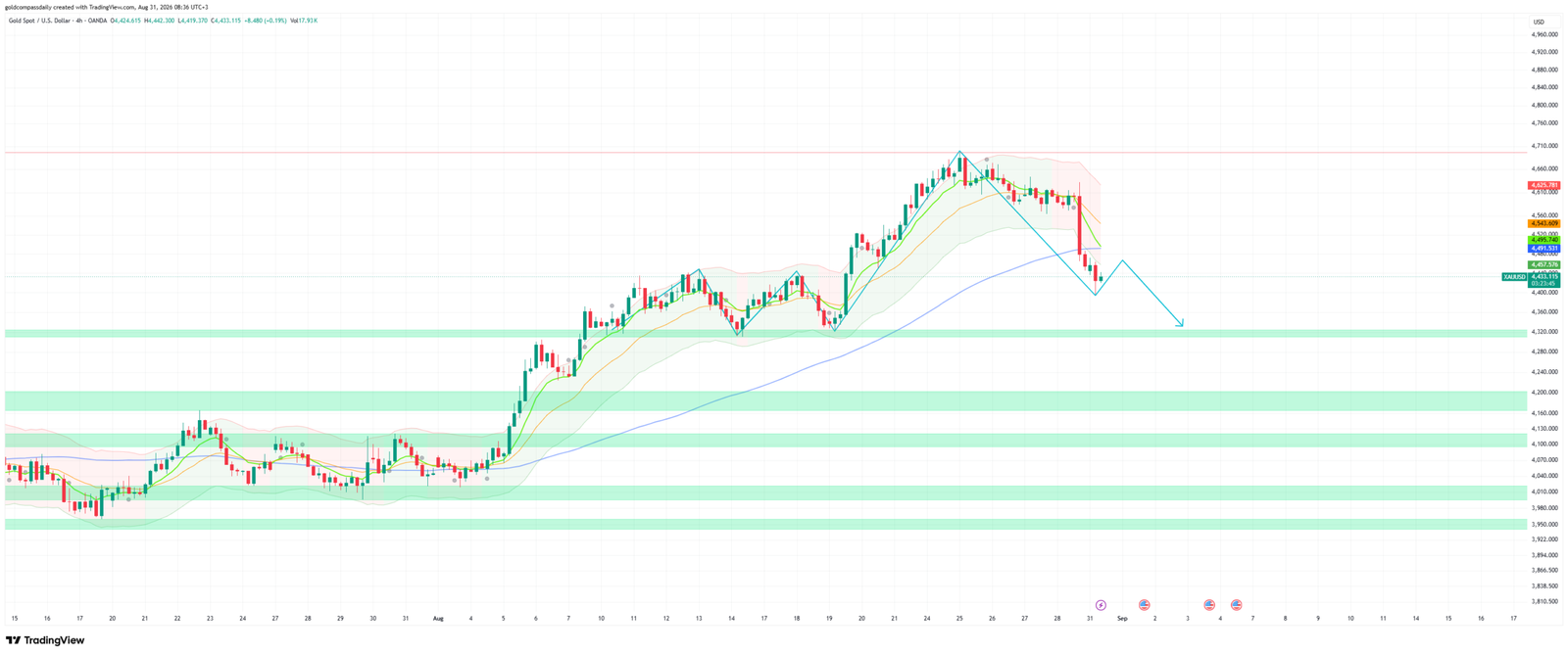 XAU/USD at $4,433 — Warsh Shock and Iran Strikes Weigh on Gold