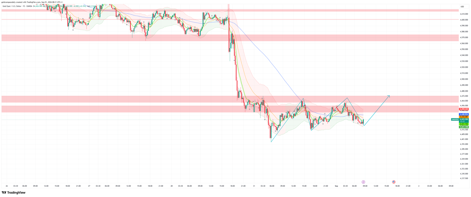 XAU/USD at $4,434: ISM and JOLTS Set to Decide Gold's Next Move