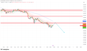 XAU/USD Bearish at $4,305 — ADP Data Threatens Further Drop