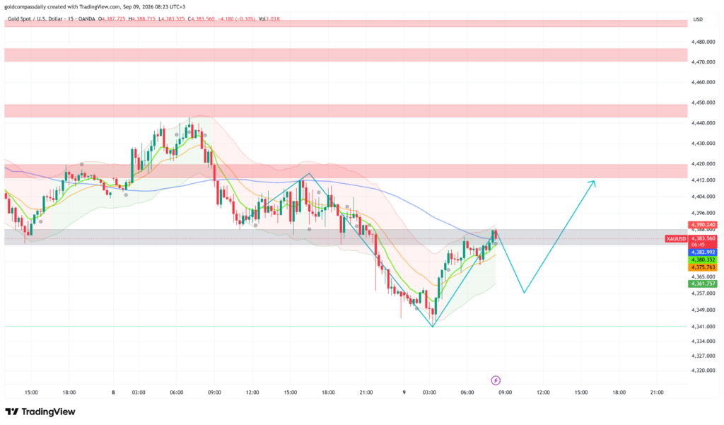 Gold trades cautiously at $4,383, testing key support as 65% Fed rate hike odds weigh. ADP weekly data at 3:15 PM and Lagarde at 8 PM are today's pivots.