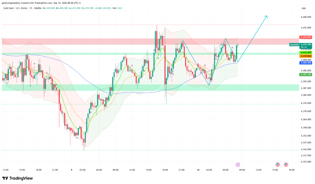 Gold Tests $4,420 Resistance — ECB Rate Decision and US PPI in Focus