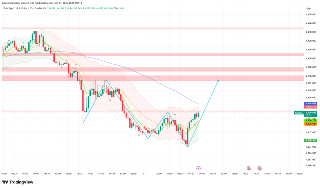 Gold at $4,339 Eyes $4,370 Breakout Ahead of US CPI — XAU/USD Analysis