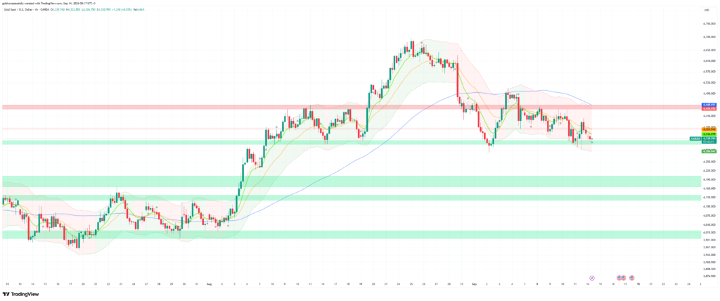 Gold Week Ahead: Sep 14–18 — FOMC Decides
