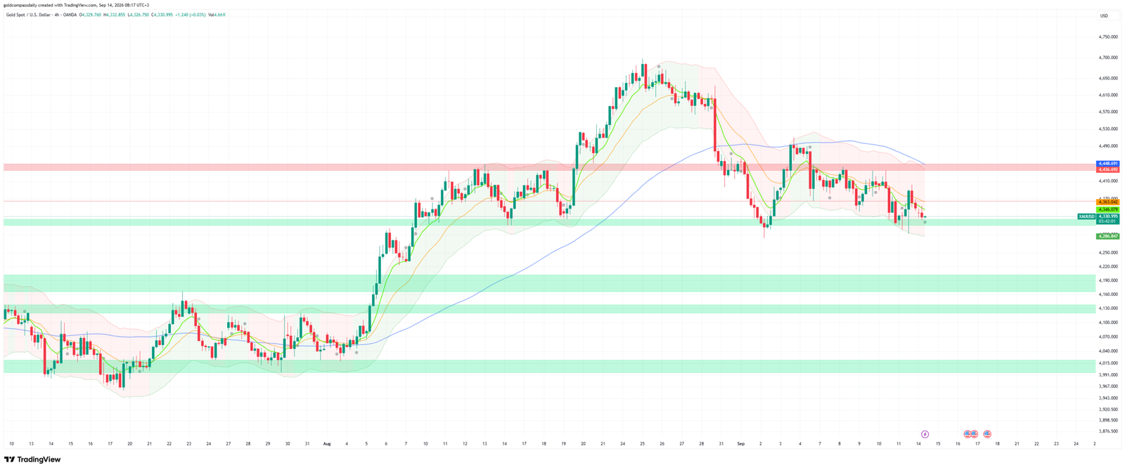 Gold Week Ahead: Sep 14–18 — FOMC Decides