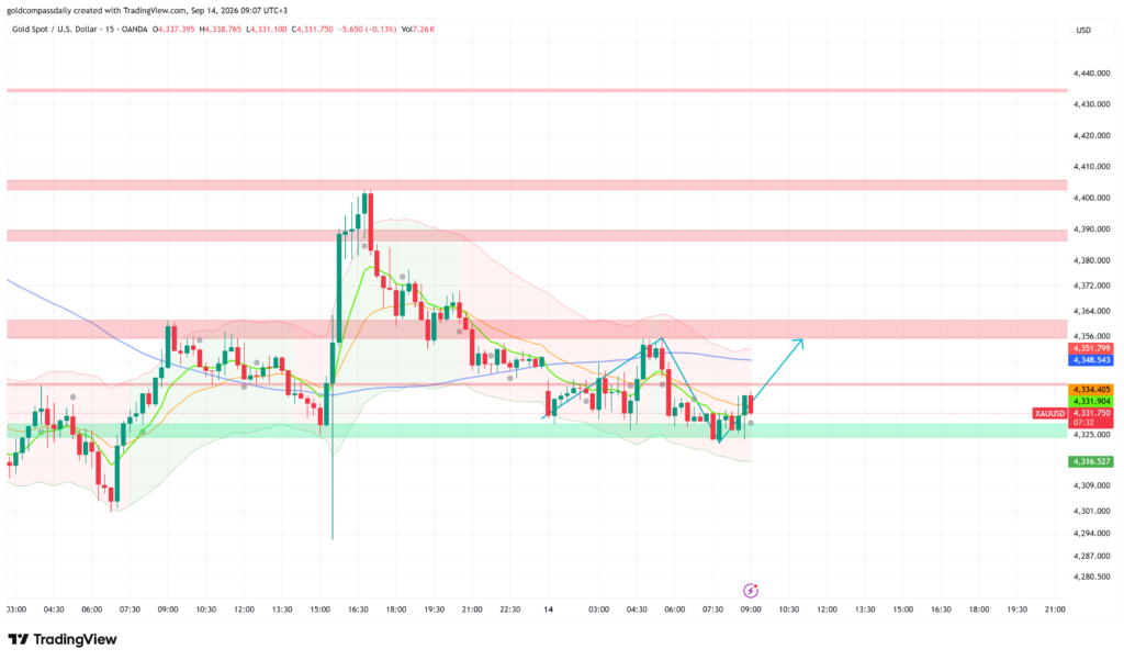 Gold at $4,331 Tests $4,340 Resistance — FOMC Hike Odds at 85% Set the Week's Tone