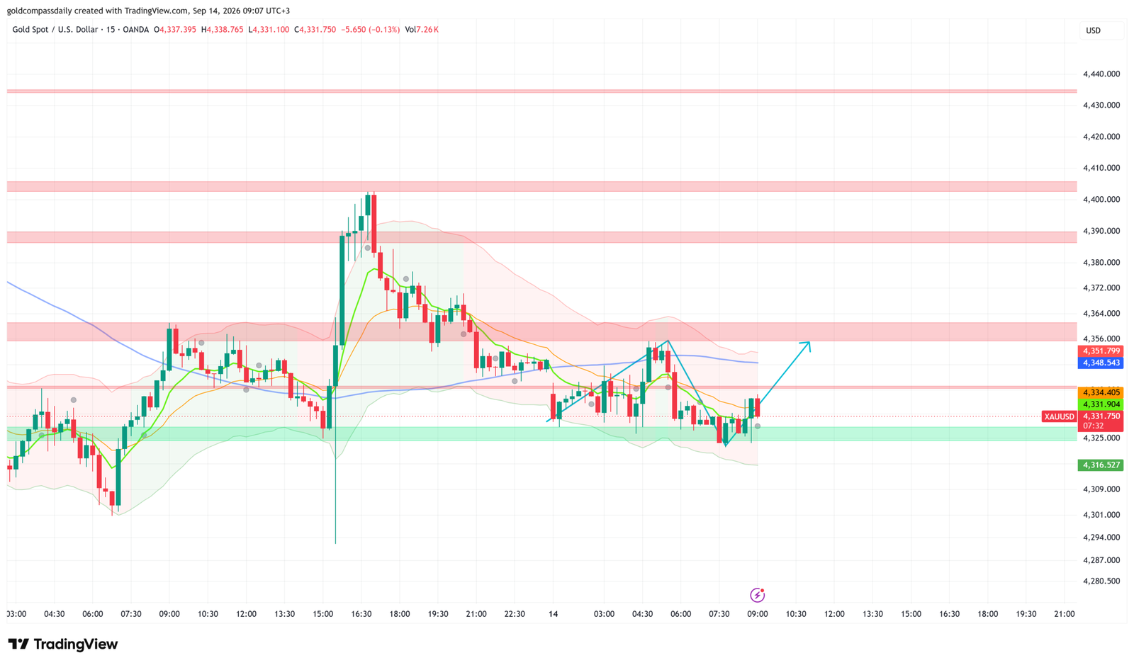 Gold at $4,331 Tests $4,340 Resistance — FOMC Hike Odds at 85% Set the Week's Tone