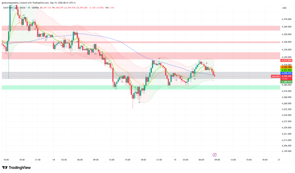 Gold at $4,295 Tests Key Support as FOMC Rate Hike Odds Hit 85%